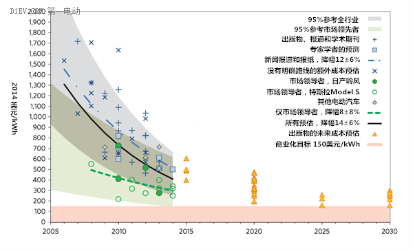电池成本降速比预期快 3年内将降到230美元/千瓦时 电池成本降速比预期快 3年内将降到230美元/千瓦时