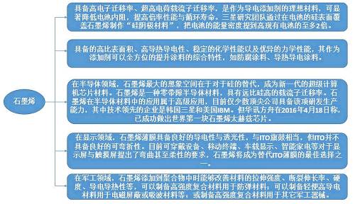 图2:石墨烯的用途