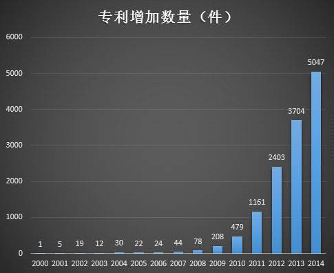 图3 石墨烯每年专利新增数量