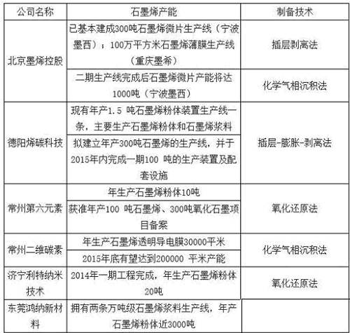 从上图的专利申请数量分布可以看出,国内大部分石墨烯专利集中在学校以及科研院,仅“鸿海精密工业”一家公司上榜。可见石墨烯应用大部分还处于实验室阶段,仅有小部分正在进行小规模量产。
