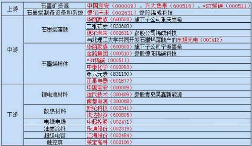 图4 国内石墨烯相关上市公司