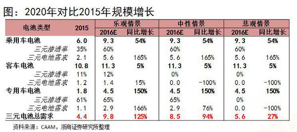 深度分析:三元锂电池产业链上的机会