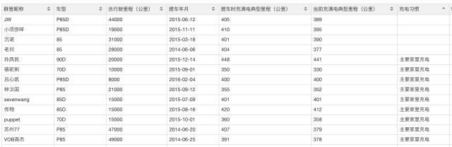 特斯拉车主大调查:电池真的衰减很严重?
