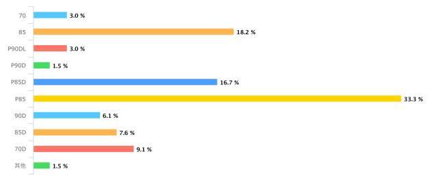 特斯拉车主大调查:电池真的衰减很严重?