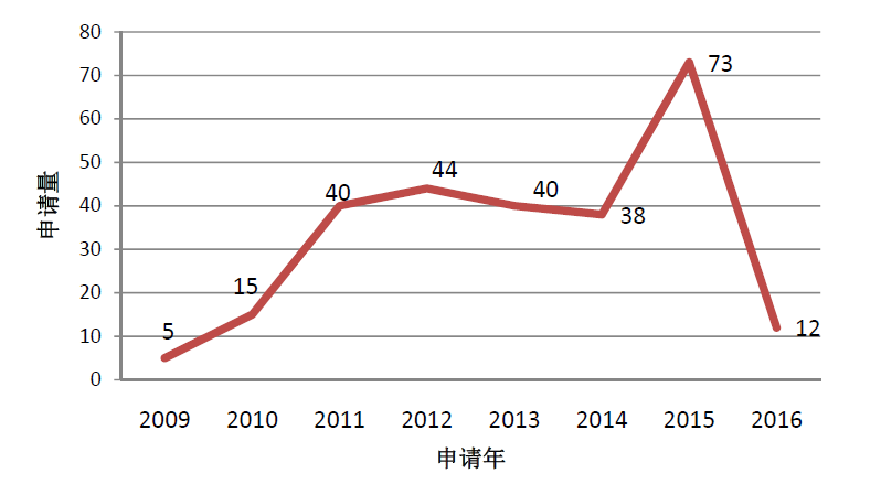石墨烯改性磷酸铁锂电池技术之中国专利谱图