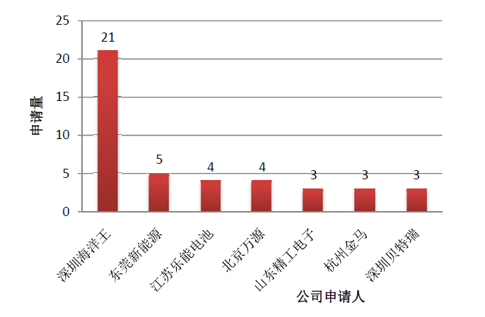 石墨烯改性磷酸铁锂电池技术之中国专利谱图