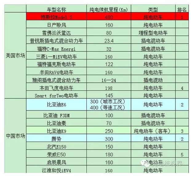 【干货】电动汽车充电大揭秘!