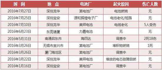 1469758035031032766.jpg 起火事故表格 550.jpg