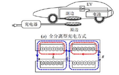 电动汽车采用电磁感应式或磁场共振式其构型基本一致,将充电电缆和反射线圈埋设在停车位组成供电机构,当车辆驶入停车位,安装在车辆底部的接收线圈与发射线圈重合,车辆与充电服务器建立通讯开始充电,发射线圈产生交变磁场,接收线圈产生电流通过逆变器将电能传递到电池。