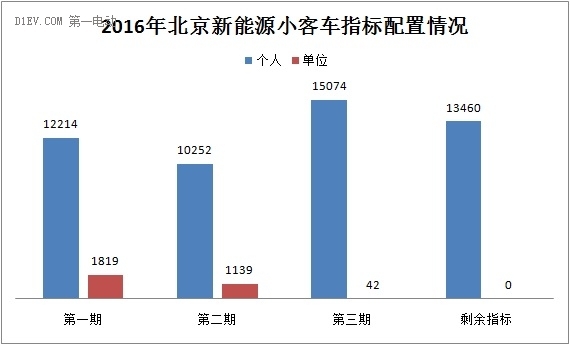 北京今年新能源车个人指标仅剩1.3万个 单位指标已用完 北京今年新能源车个人指标仅剩1.3万个 单位指标已用完