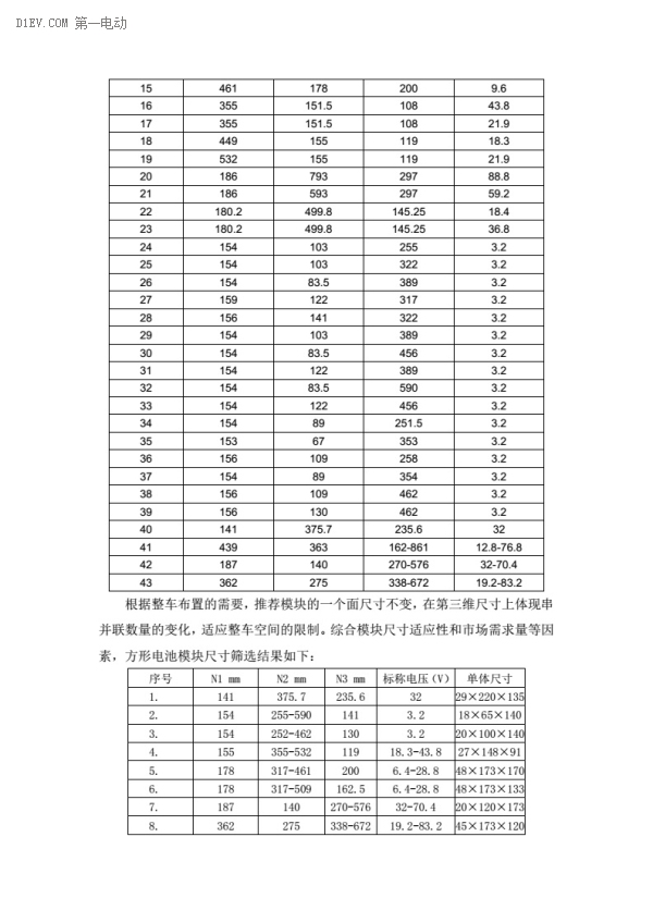 电动汽车动力蓄电池产品规格尺寸征求意见稿出台 电动汽车动力蓄电池产品规格尺寸征求意见稿出台