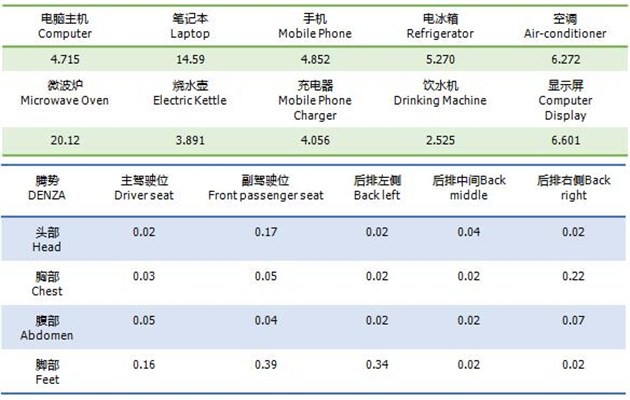专家解答:电动汽车辐射对人体有害?