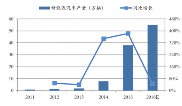 2016动力锂电池需求量、报废量及回收情况分析
