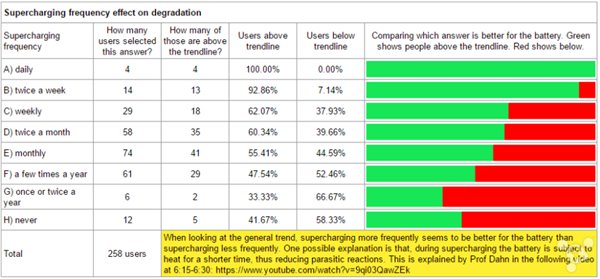 特斯拉电池寿命远比想象要长?