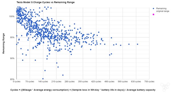 特斯拉电池寿命远比想象要长?