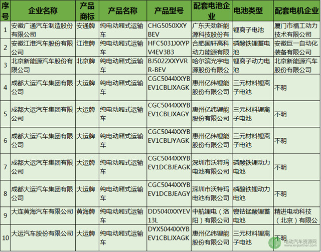 75款纯电动物流车的配套电池电机企业分析