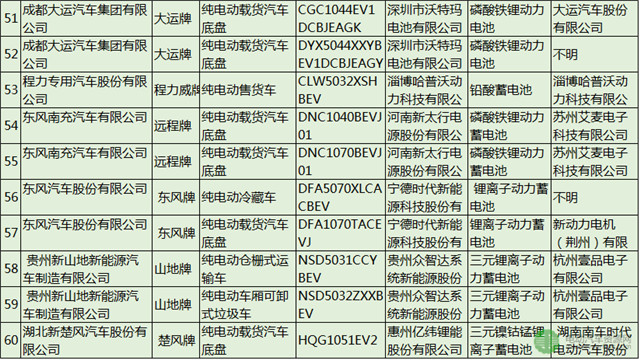 75款纯电动物流车的配套电池电机企业分析