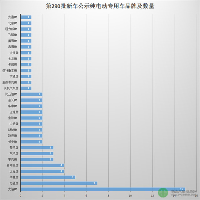 75款纯电动物流车的配套电池电机企业分析