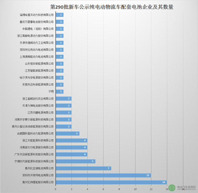 75款纯电动物流车的配套电池电机企业分析