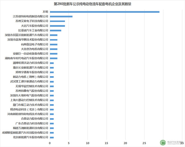 75款纯电动物流车的配套电池电机企业分析