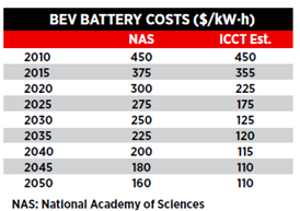 电池的发展 决定汽车电气化的未来