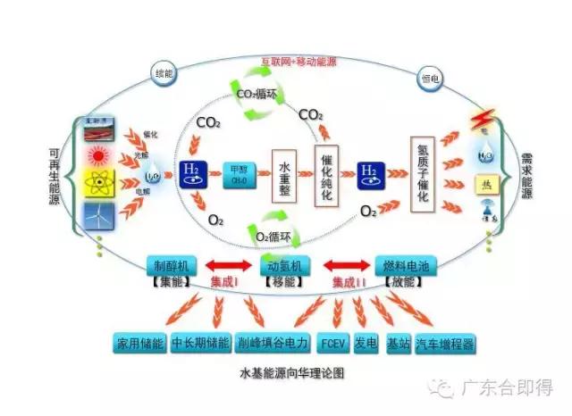 锦囊妙药:为实现清洁电力非“醇”莫属!