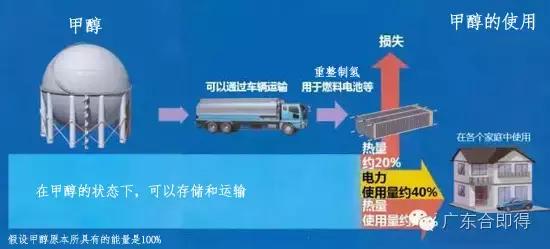 锦囊妙药:为实现清洁电力非“醇”莫属!