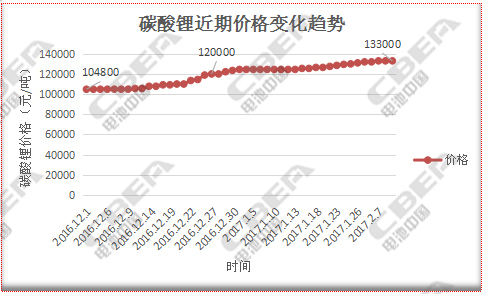 1487218643511098989.jpg 碳酸锂价格变化趋势2017.02.16.jpg
