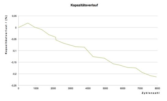 锂电池,AKASOL新款锂电池模块,AKAMODULE使用寿命延长50% 锂电池,AKASOL新款锂电池模块,AKAMODULE使用寿命延长50%