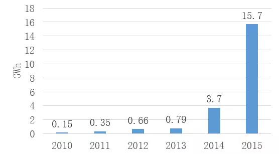 新能源市场火热背后 我国车用锂电池产业发展面临的问题与建议 新能源市场火热背后 我国车用锂电池产业发展面临的问题与建议