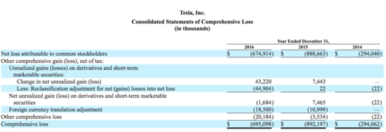 特斯拉年报发布 公司业务趋向复杂化 特斯拉年报发布 公司业务趋向复杂化
