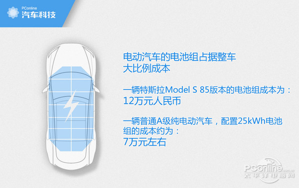 电动汽车电池到底有多贵?小编粗算后惊呆 电动汽车电池到底有多贵?小编粗算后惊呆