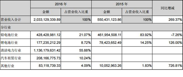 1491709865532090264.jpg 猛狮科技2016年、2015年业绩对比表(单位:元).jpg