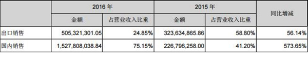 1491709903053048709.jpg 猛狮科技2016年、2015年出口及国内销售数据对比(单位:元).jpg