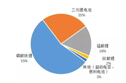 动力锂电池主流战场角逐 锰酸锂电池不容忽视 动力锂电池主流战场角逐 锰酸锂电池不容忽视