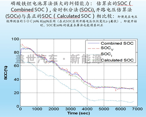 什么才是动力电池管理系统（BMS）的核心技术？03.jpg