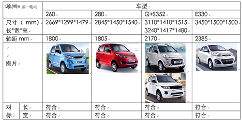 1494466770217076478.png 限制车身尺寸 对低速电动车行业的影响到底有多大?04.png