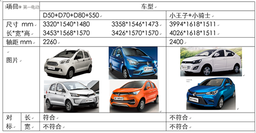 1494466780098038523.png 限制车身尺寸 对低速电动车行业的影响到底有多大?05.png