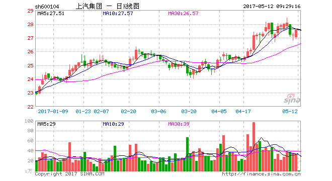 1494552856212055418.gif sh600104.gif