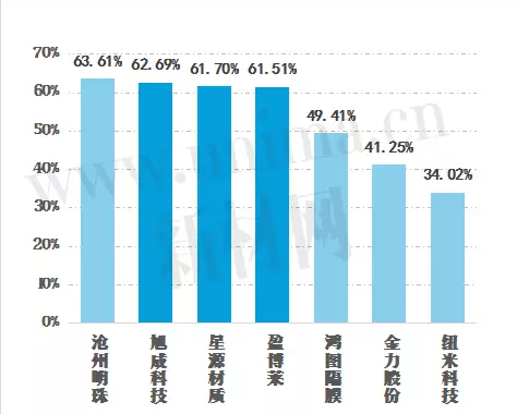 1495186350235072552.png 锂电隔膜获利谁家强?看毛利率比较.png