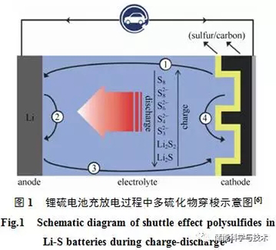 基于聚合物电解质固态锂硫电池的研究进展和发展趋势.jpg