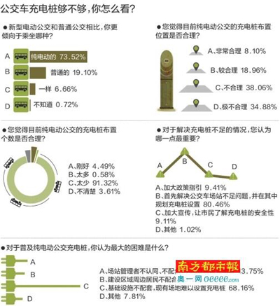 1495764633285067482.jpg 深圳:公交充电桩缺口近半 或先建临时充电桩救急.jpg