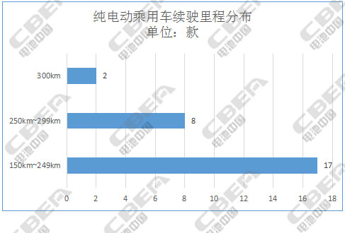 1496498426387073299.jpg 续驶里程分布.jpg