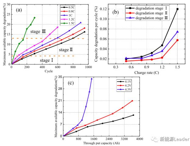 1496822542949060094.png 充电倍率对锂离子电池衰降的影响02.png
