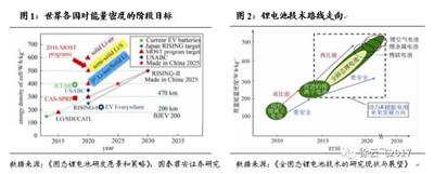 1497231246586086954.png 固态锂电池或将成为下一代锂电池发展的重要方向.png