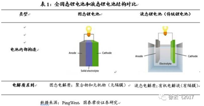 1497231262764073774.png 固态锂电池或将成为下一代锂电池发展的重要方向01.png