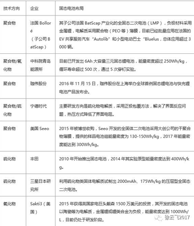 1497231417854062620.png 固态锂电池或将成为下一代锂电池发展的重要方向08.png