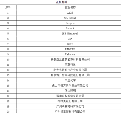 1497232432382068609.png 450+企业 锂电池产业链名录02.png