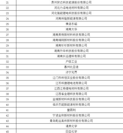 1497232441691053891.png 450+企业 锂电池产业链名录03.png