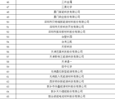 1497232623476084140.png 450+企业 锂电池产业链名录04.png